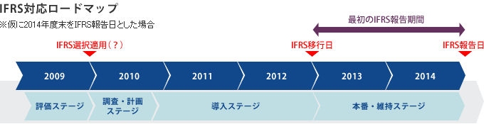 IFRS対応ロードマップ