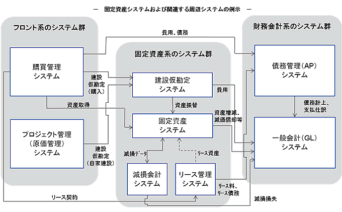 Ifrsの基本 連載第7回 Ifrs 導入の影響 有形固定資産 その2 経営管理 ビジネス分野ifrs最新情報 Ifrsコンソーシアム